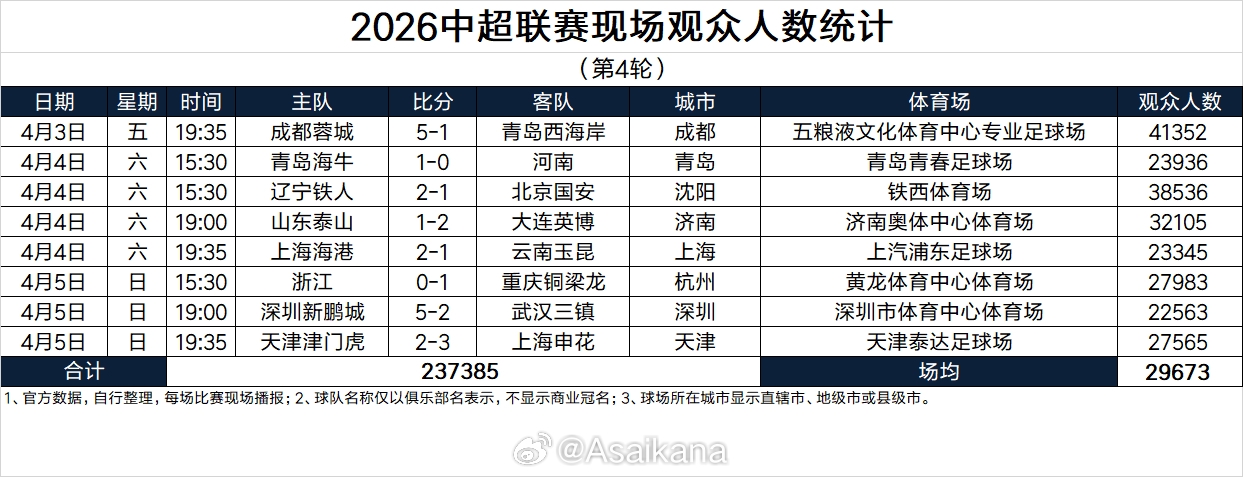 鲸鱼体育官方入口-中超第4轮上座：蓉城vs西海岸41352人最高，3场上座破3万